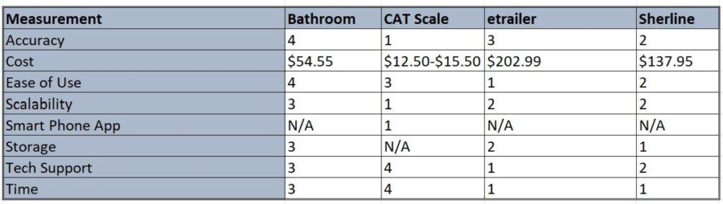 How to read a CAT Scale Ticket - Why It's Important to Weigh Your RV!! 